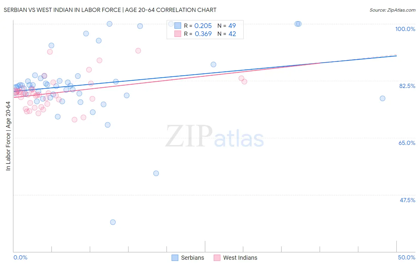 Serbian vs West Indian In Labor Force | Age 20-64