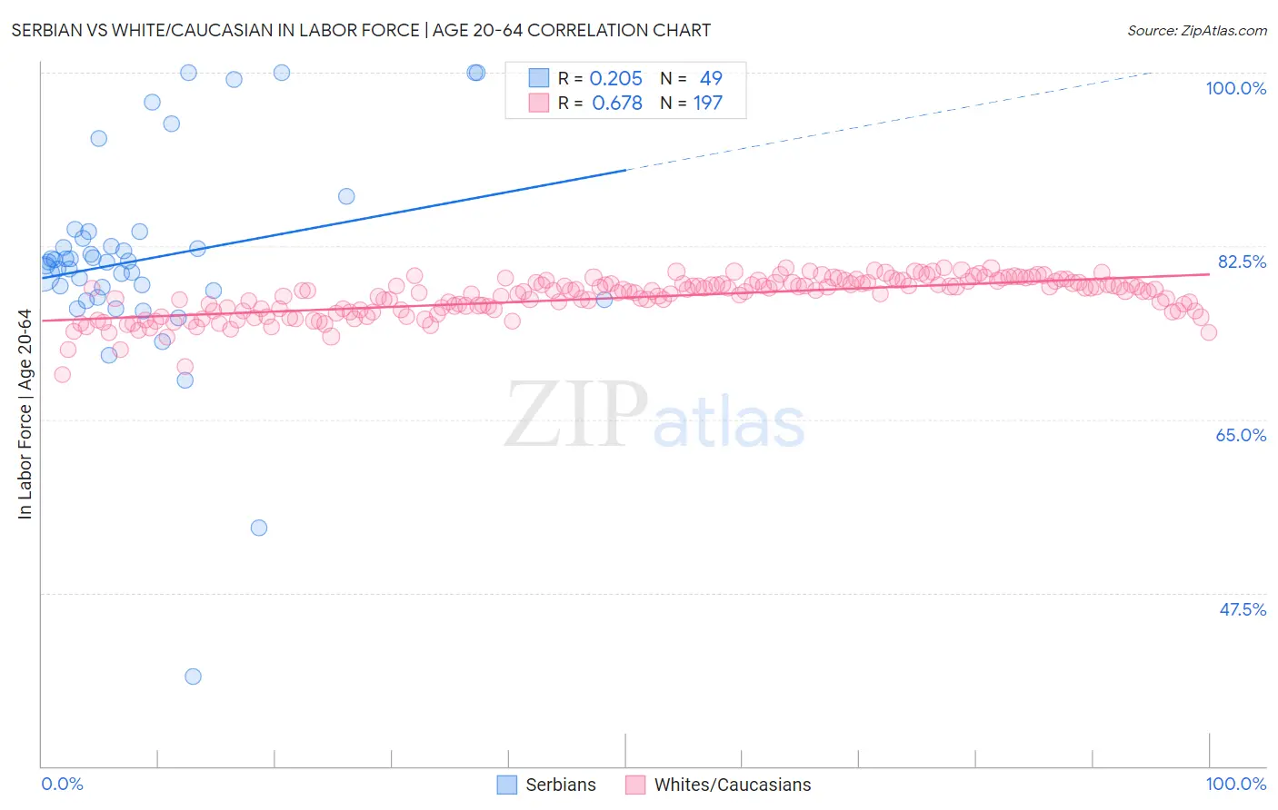 Serbian vs White/Caucasian In Labor Force | Age 20-64
