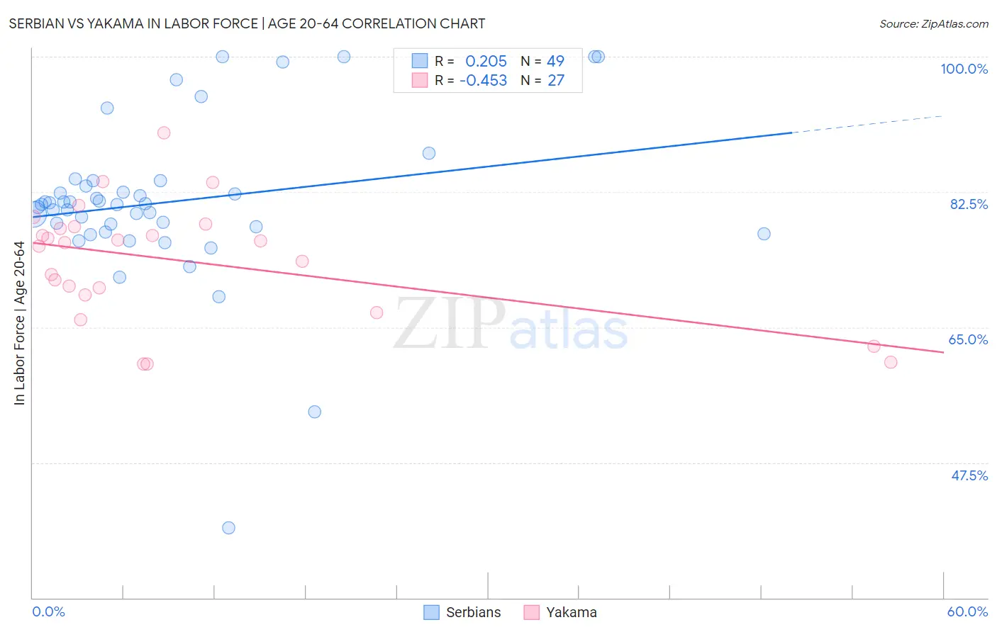 Serbian vs Yakama In Labor Force | Age 20-64