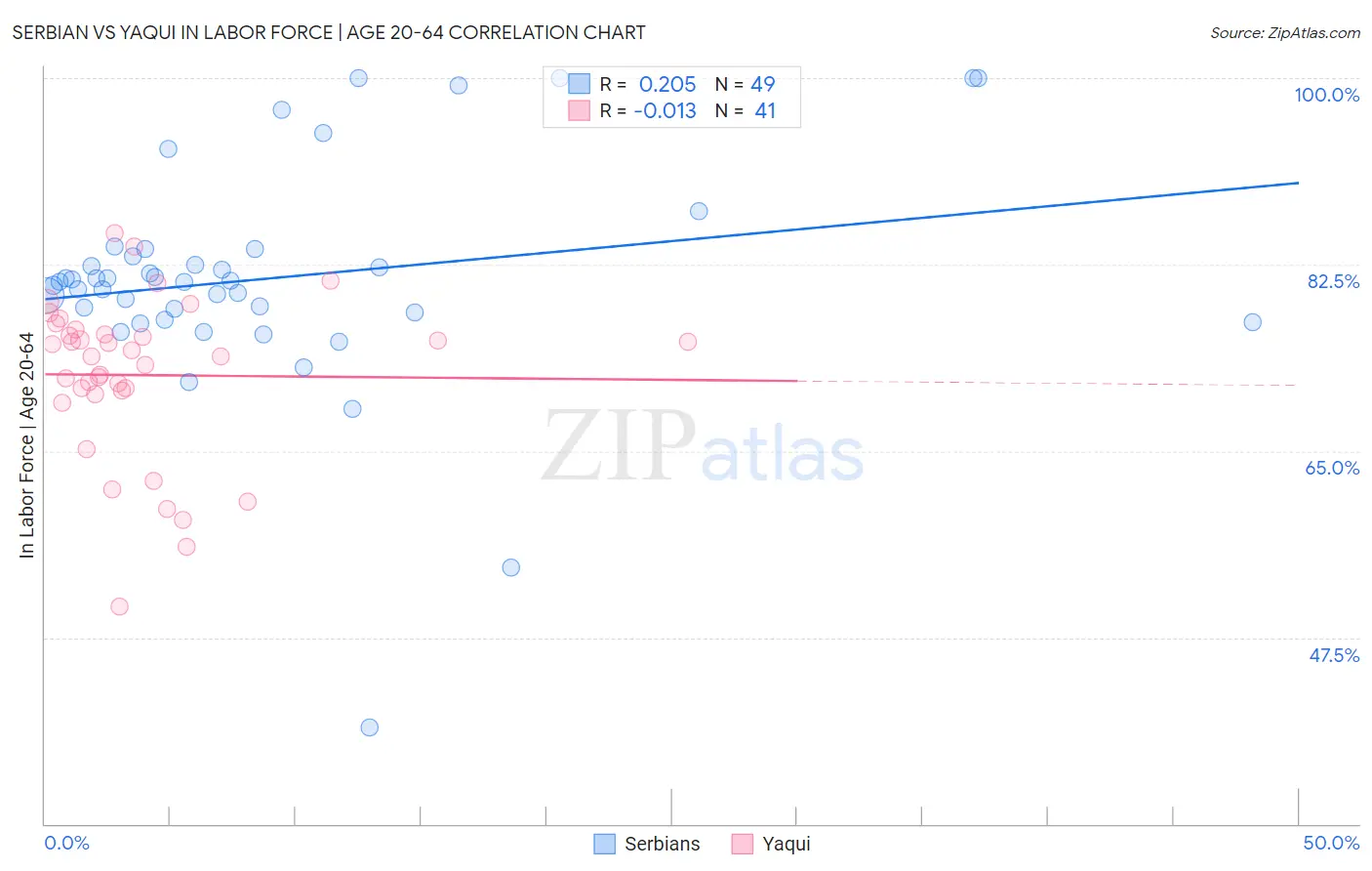 Serbian vs Yaqui In Labor Force | Age 20-64