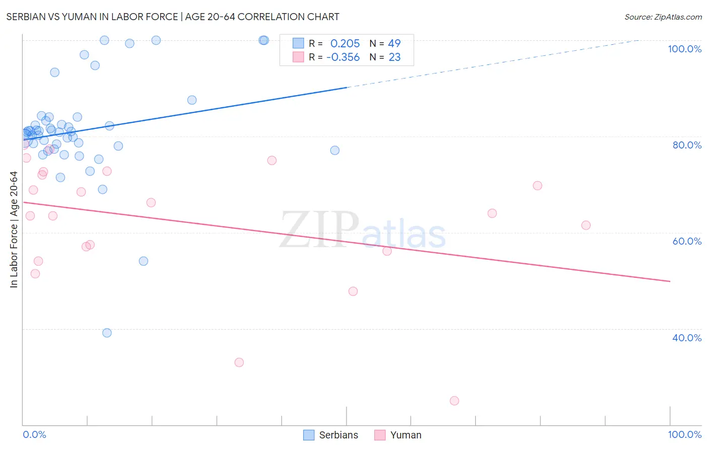 Serbian vs Yuman In Labor Force | Age 20-64