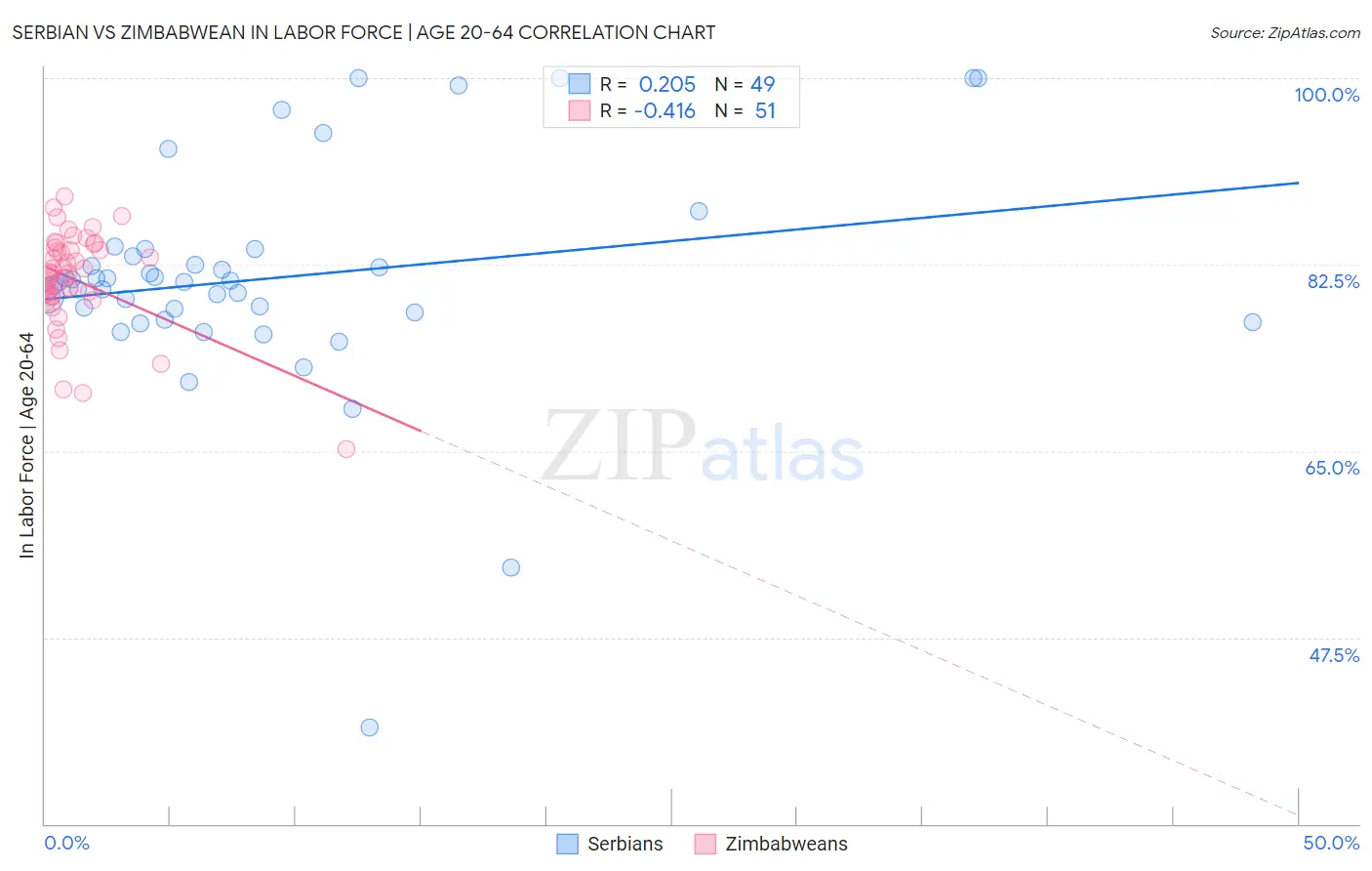 Serbian vs Zimbabwean In Labor Force | Age 20-64