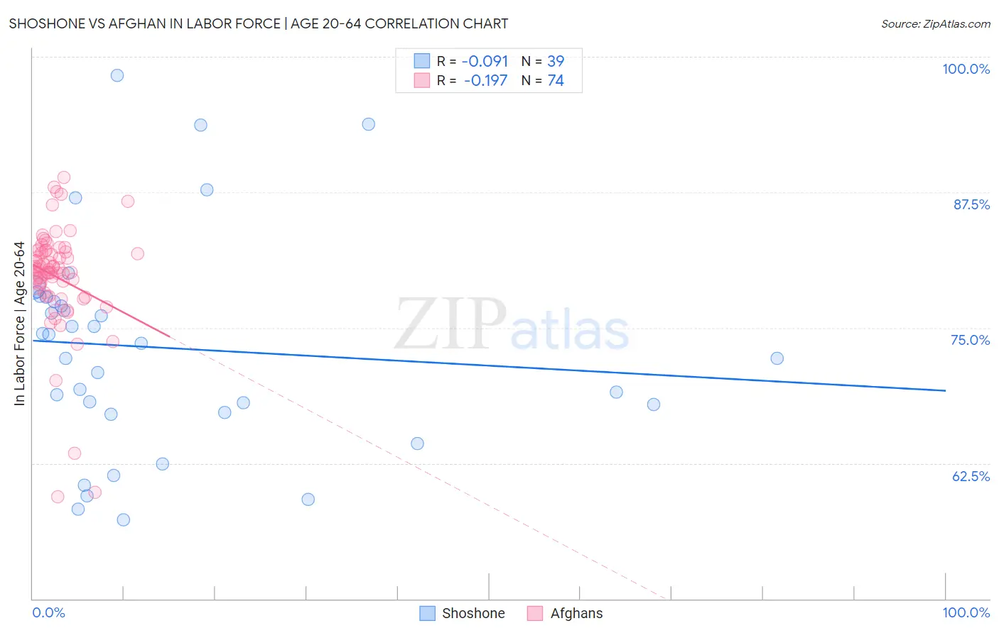 Shoshone vs Afghan In Labor Force | Age 20-64