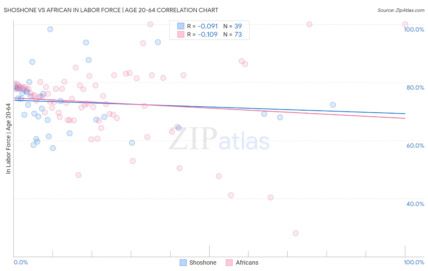 Shoshone vs African In Labor Force | Age 20-64