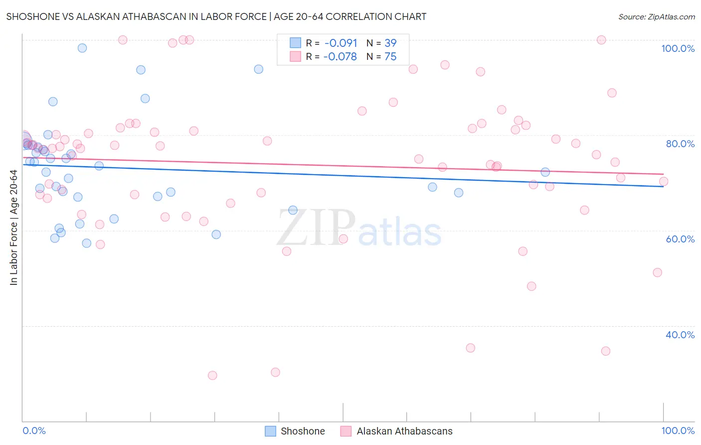 Shoshone vs Alaskan Athabascan In Labor Force | Age 20-64