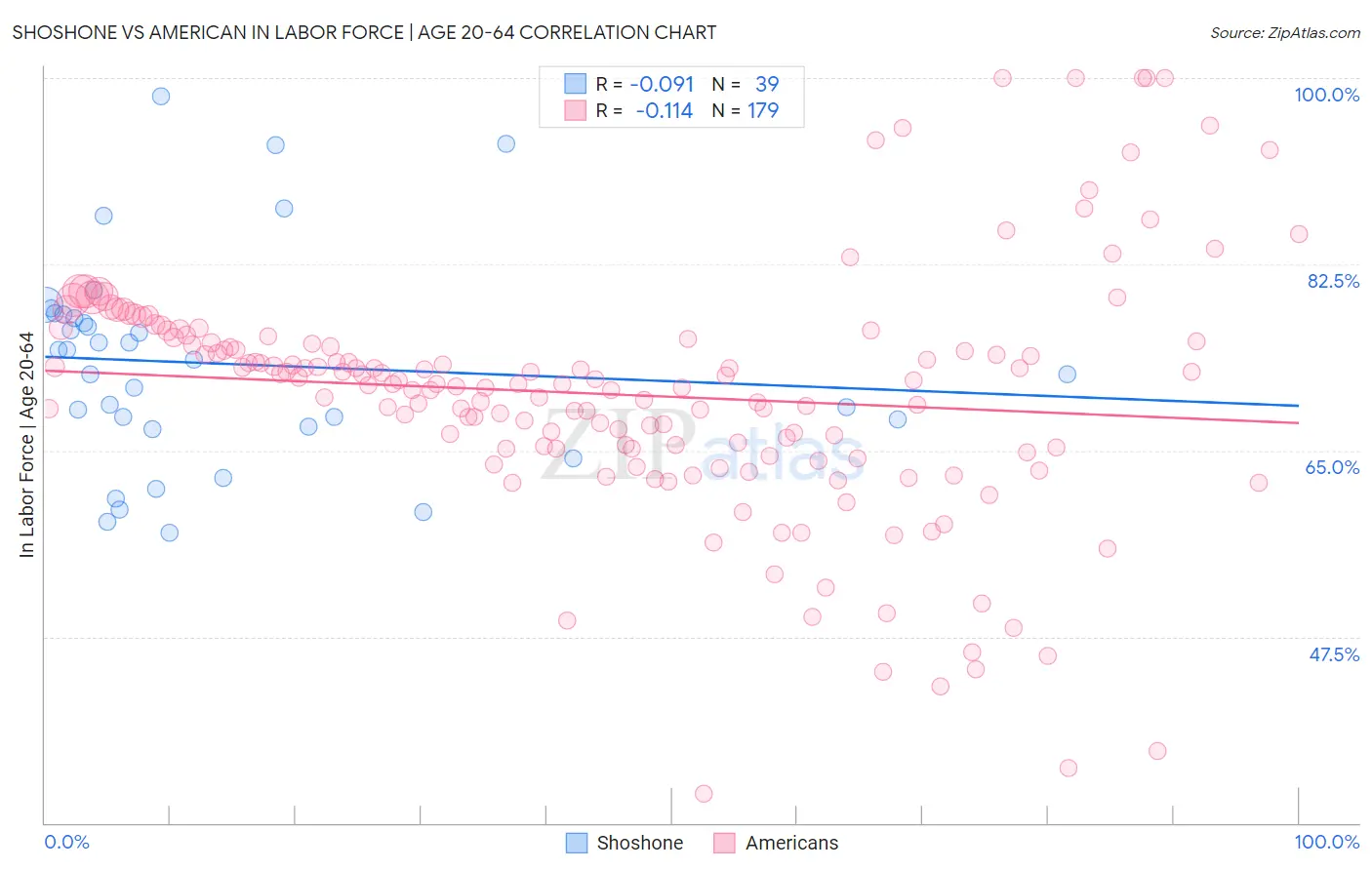 Shoshone vs American In Labor Force | Age 20-64
