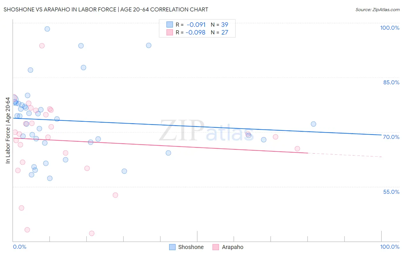 Shoshone vs Arapaho In Labor Force | Age 20-64