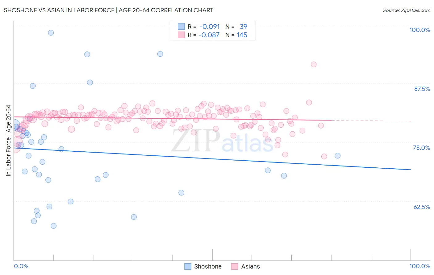 Shoshone vs Asian In Labor Force | Age 20-64