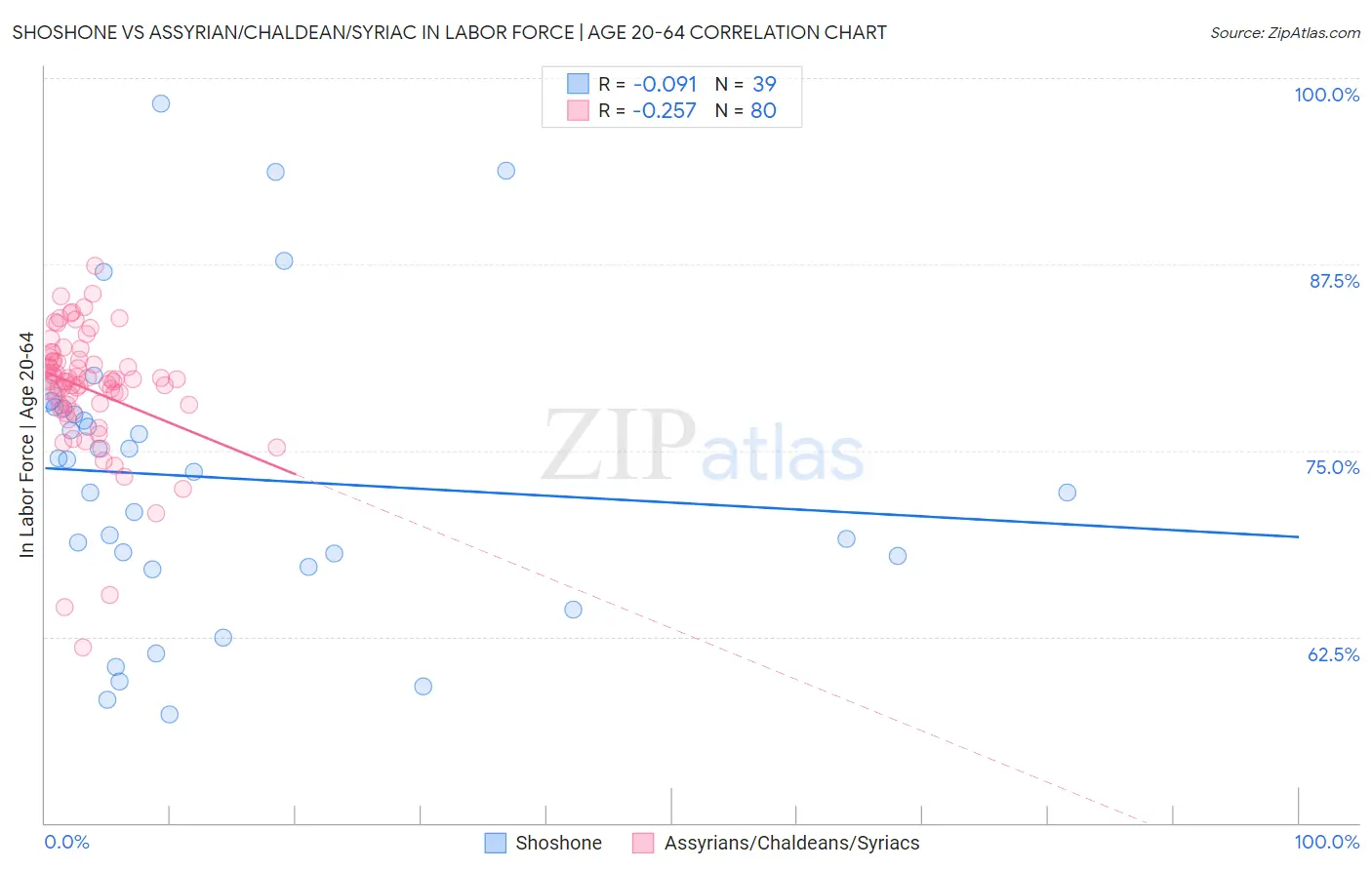 Shoshone vs Assyrian/Chaldean/Syriac In Labor Force | Age 20-64