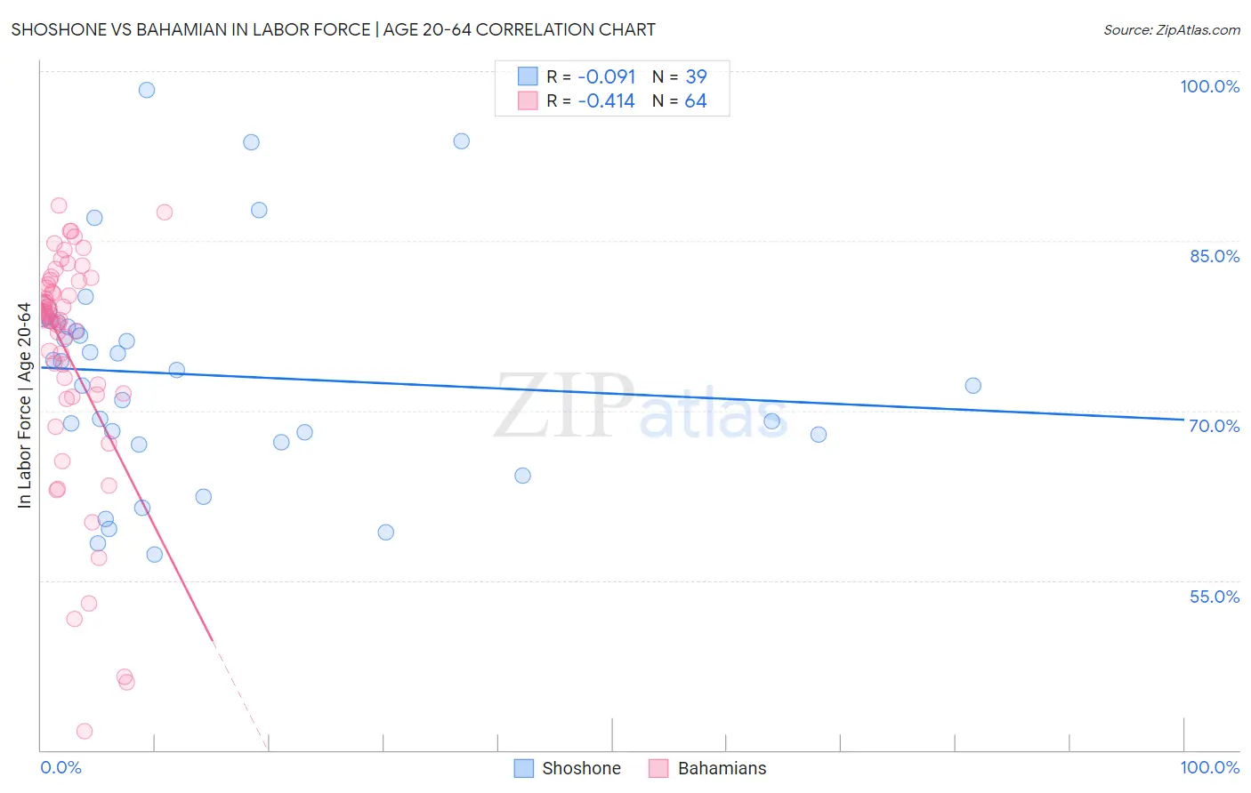 Shoshone vs Bahamian In Labor Force | Age 20-64