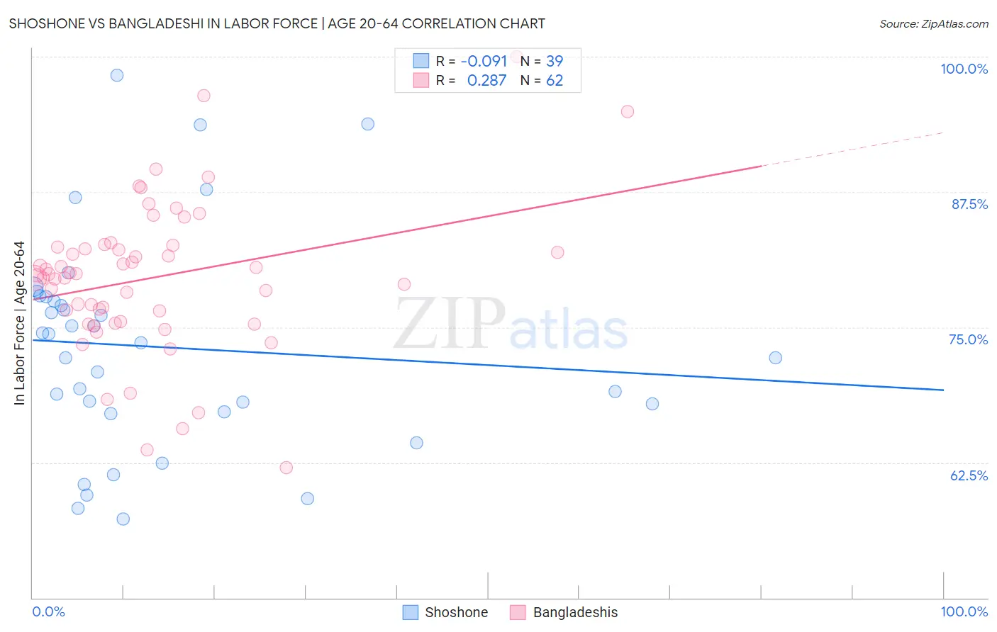 Shoshone vs Bangladeshi In Labor Force | Age 20-64