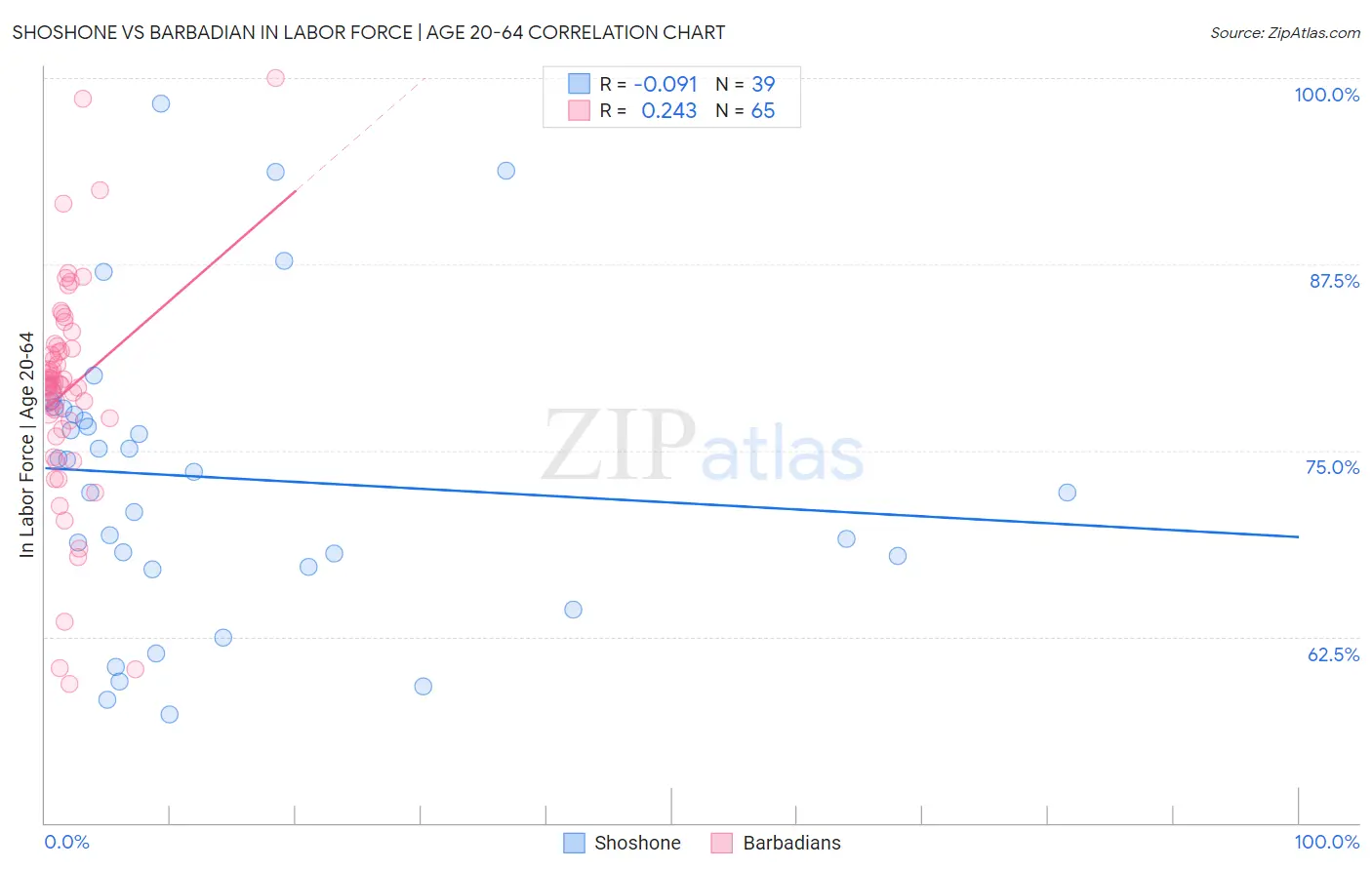 Shoshone vs Barbadian In Labor Force | Age 20-64