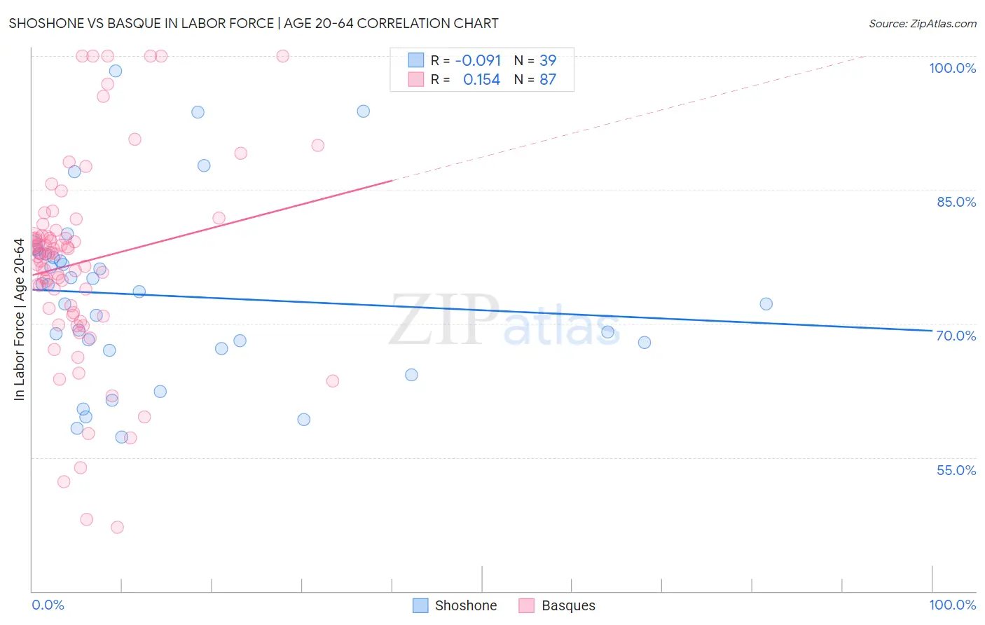 Shoshone vs Basque In Labor Force | Age 20-64