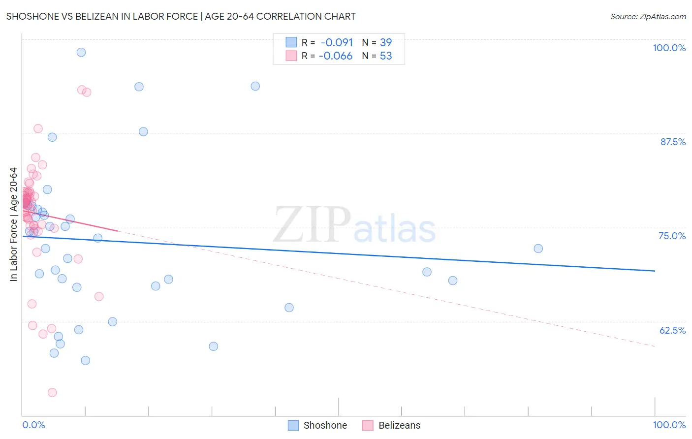 Shoshone vs Belizean In Labor Force | Age 20-64