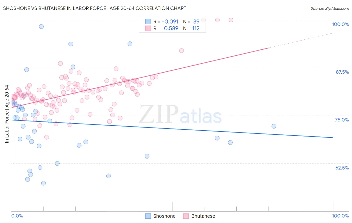Shoshone vs Bhutanese In Labor Force | Age 20-64