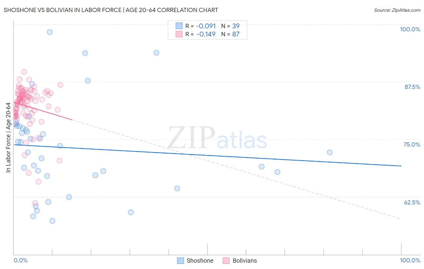 Shoshone vs Bolivian In Labor Force | Age 20-64