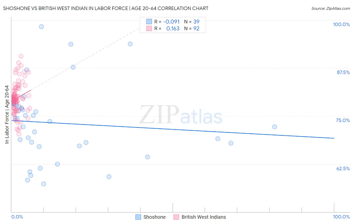 Shoshone vs British West Indian In Labor Force | Age 20-64