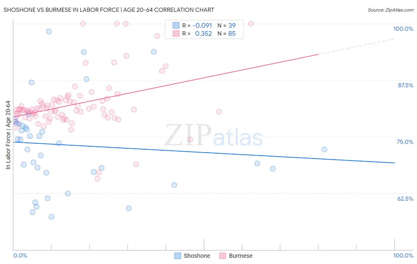 Shoshone vs Burmese In Labor Force | Age 20-64