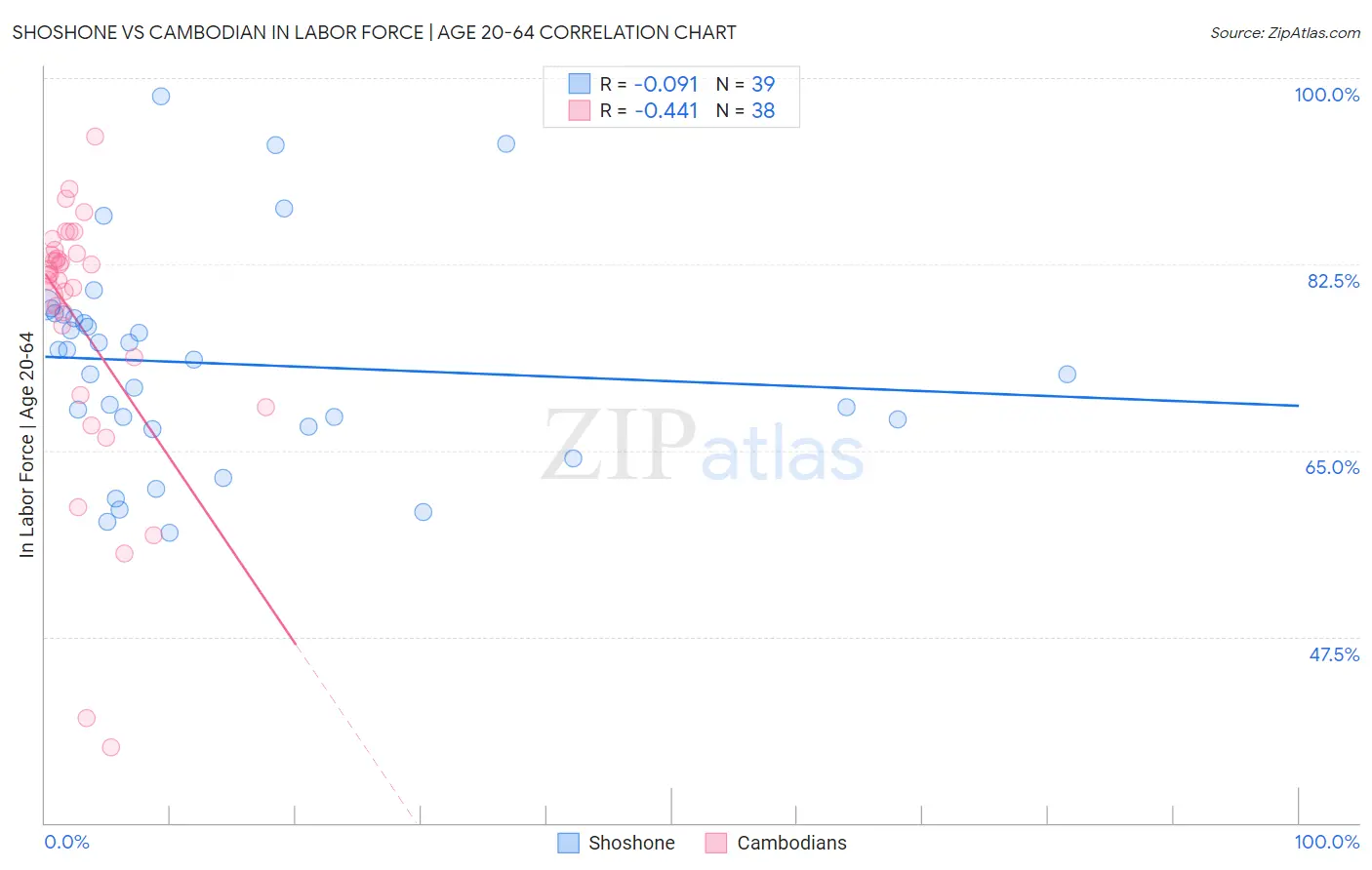 Shoshone vs Cambodian In Labor Force | Age 20-64