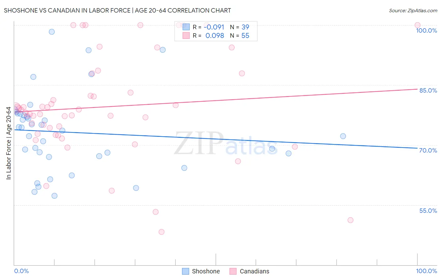 Shoshone vs Canadian In Labor Force | Age 20-64