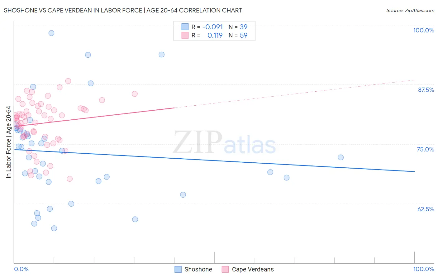 Shoshone vs Cape Verdean In Labor Force | Age 20-64
