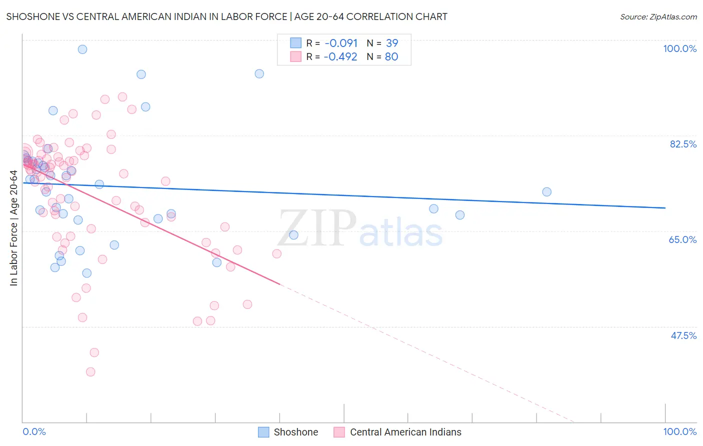 Shoshone vs Central American Indian In Labor Force | Age 20-64