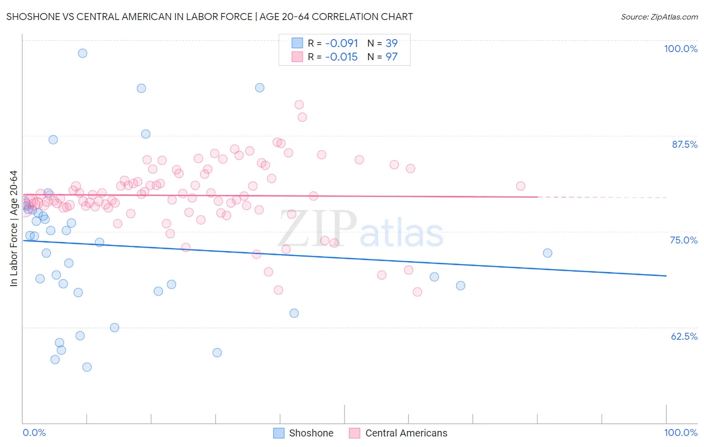 Shoshone vs Central American In Labor Force | Age 20-64