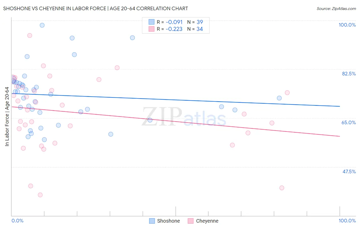 Shoshone vs Cheyenne In Labor Force | Age 20-64