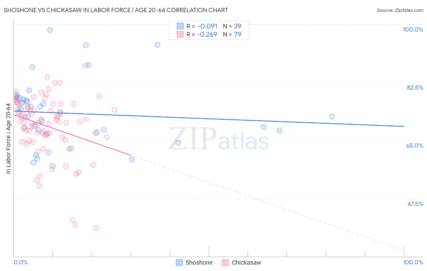 Shoshone vs Chickasaw In Labor Force | Age 20-64