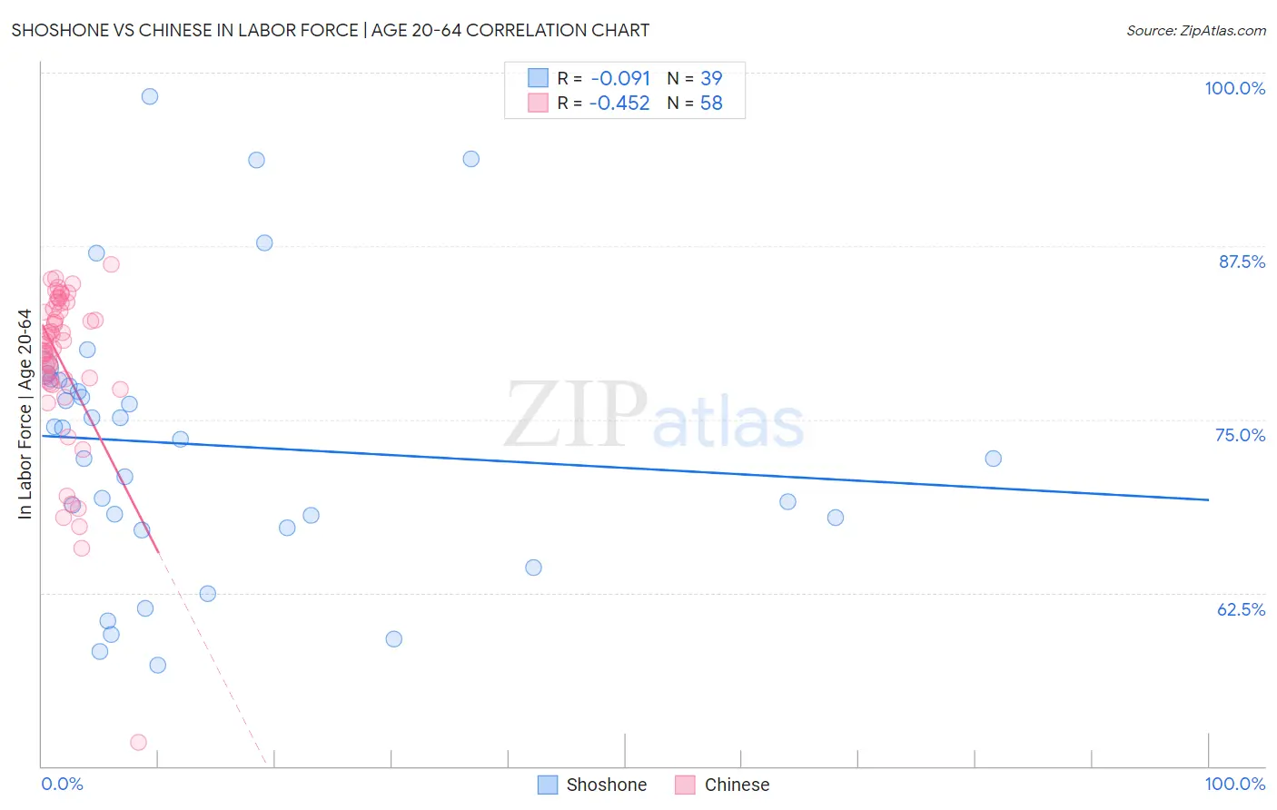 Shoshone vs Chinese In Labor Force | Age 20-64