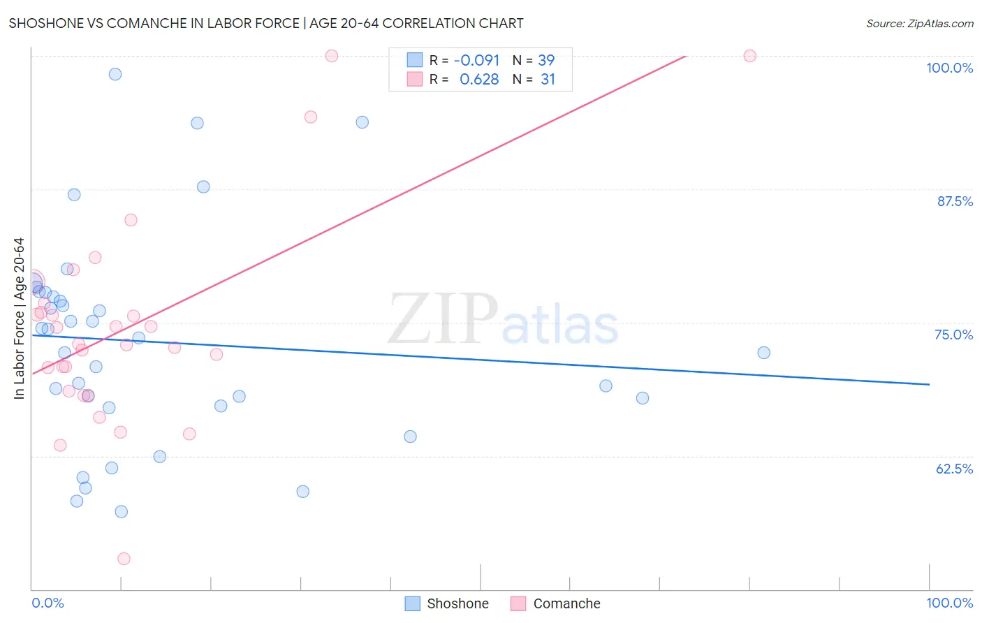 Shoshone vs Comanche In Labor Force | Age 20-64