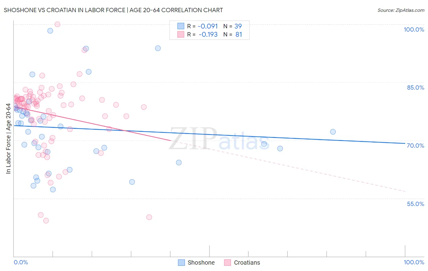 Shoshone vs Croatian In Labor Force | Age 20-64