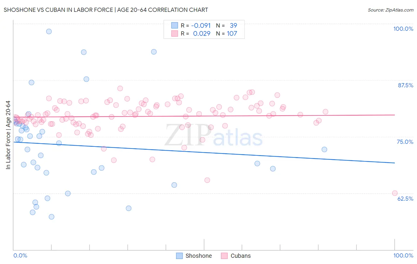 Shoshone vs Cuban In Labor Force | Age 20-64
