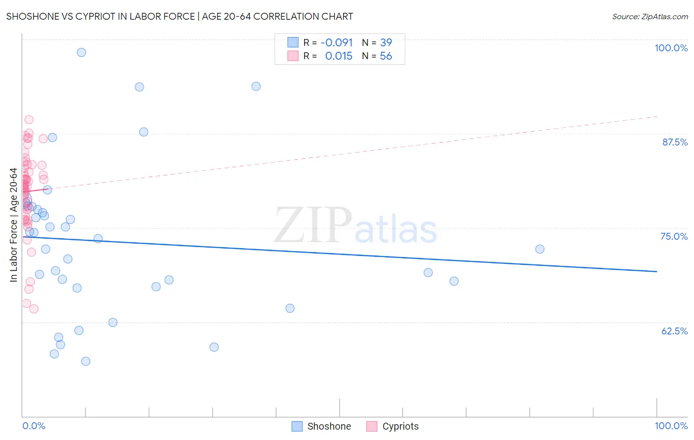 Shoshone vs Cypriot In Labor Force | Age 20-64