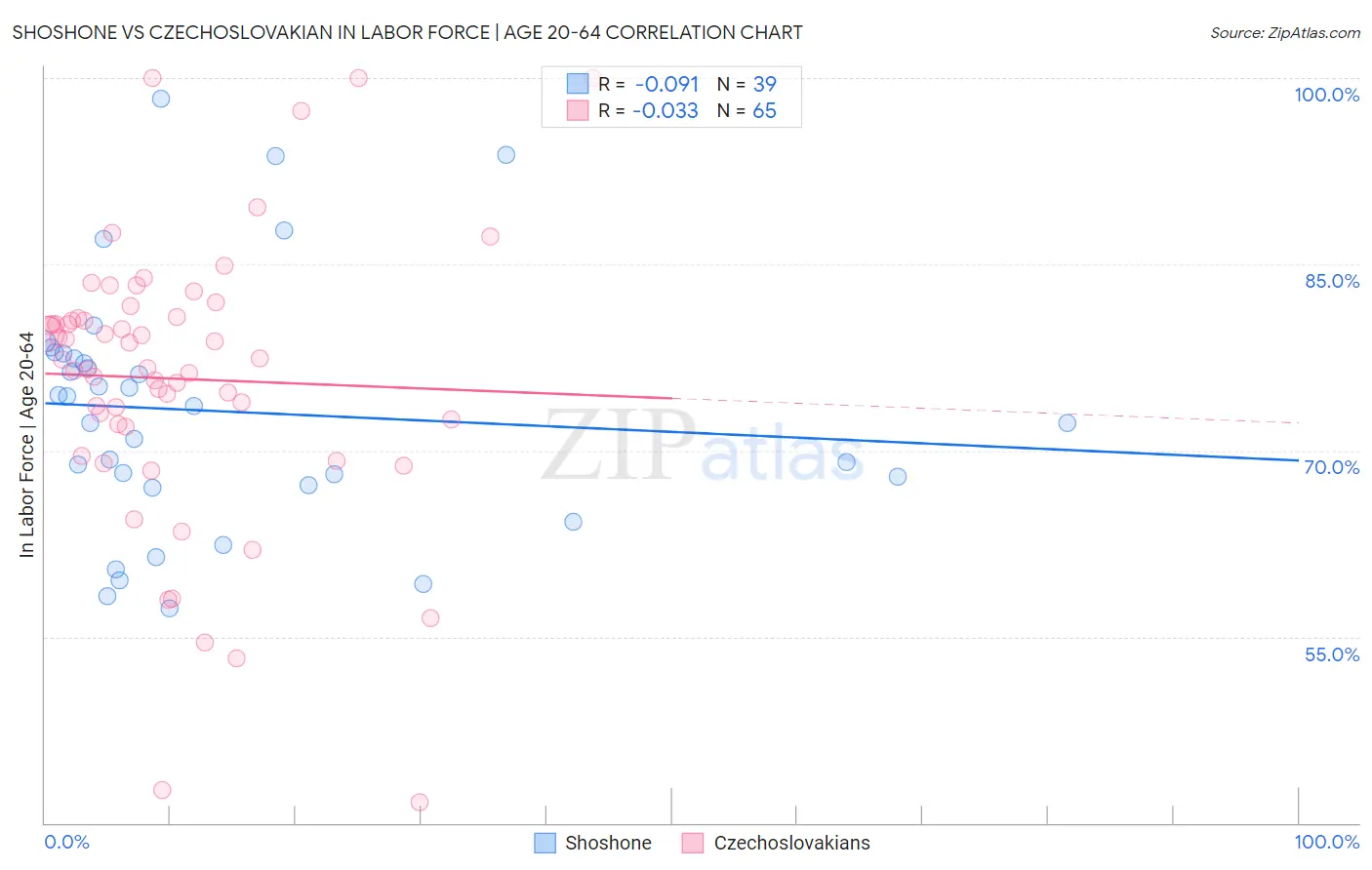 Shoshone vs Czechoslovakian In Labor Force | Age 20-64