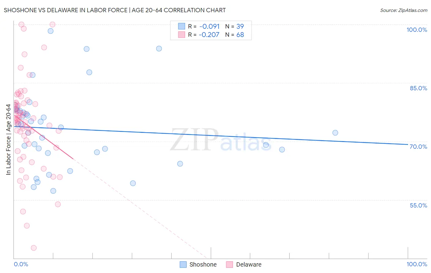 Shoshone vs Delaware In Labor Force | Age 20-64