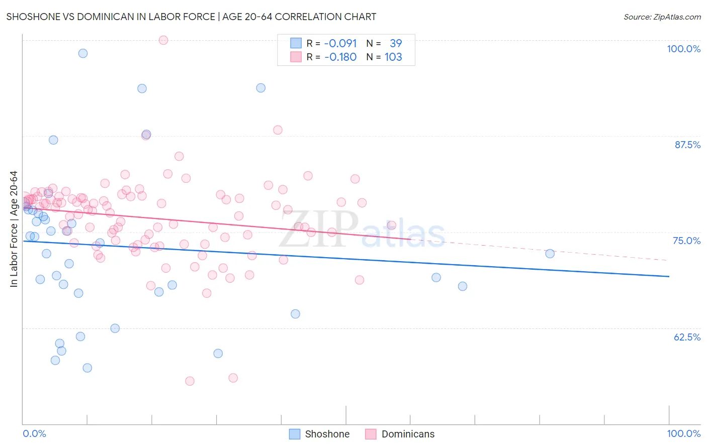 Shoshone vs Dominican In Labor Force | Age 20-64