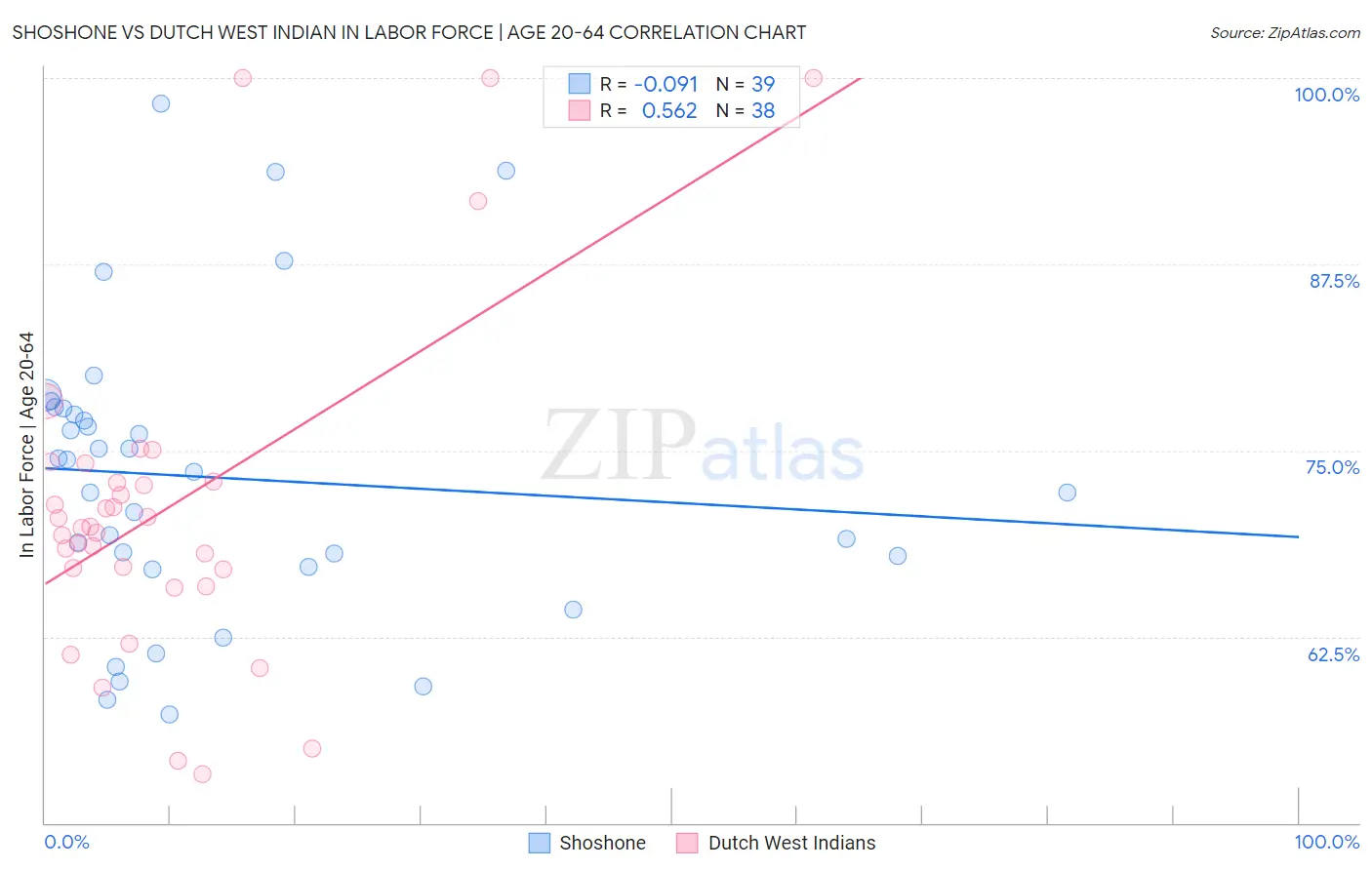 Shoshone vs Dutch West Indian In Labor Force | Age 20-64