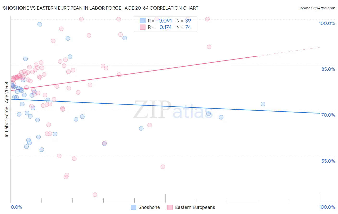 Shoshone vs Eastern European In Labor Force | Age 20-64