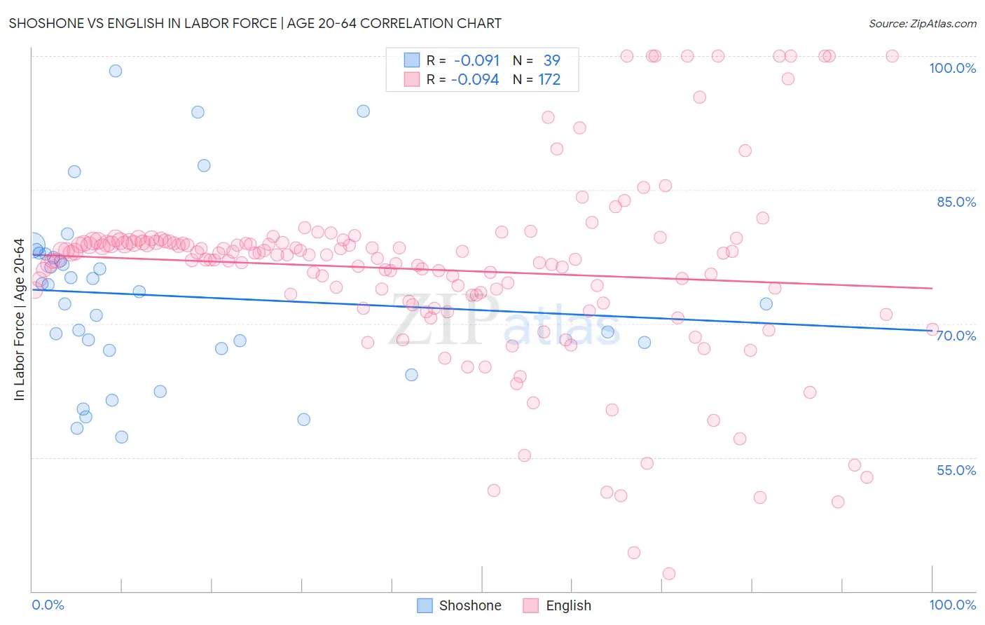 Shoshone vs English In Labor Force | Age 20-64