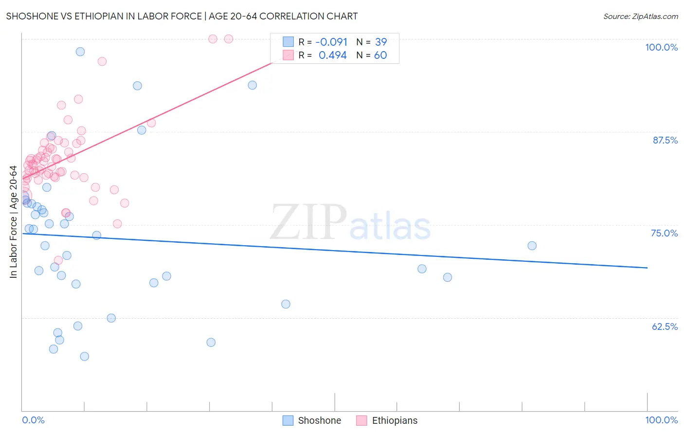 Shoshone vs Ethiopian In Labor Force | Age 20-64