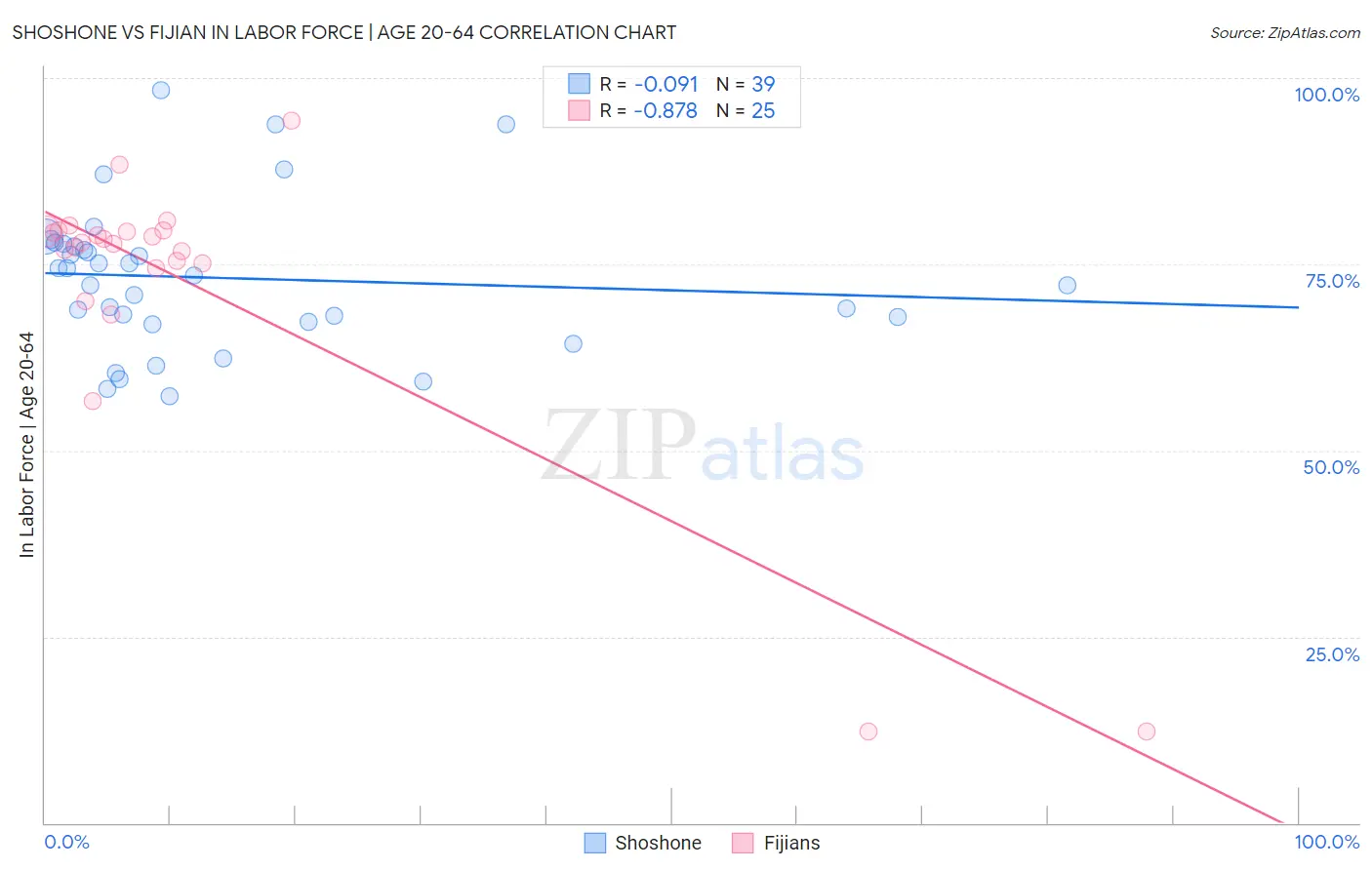 Shoshone vs Fijian In Labor Force | Age 20-64