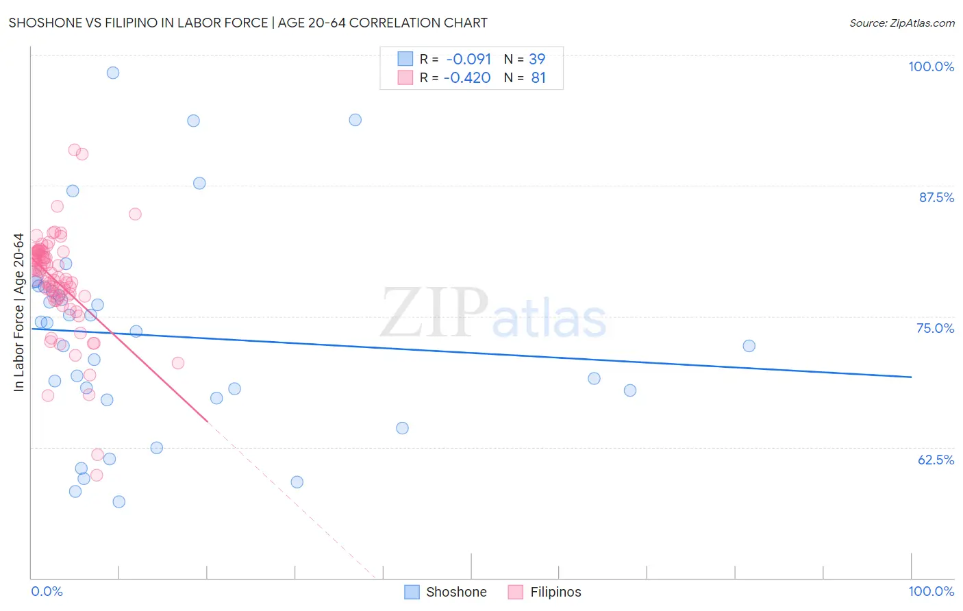 Shoshone vs Filipino In Labor Force | Age 20-64