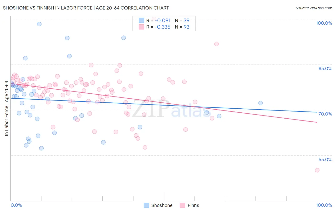 Shoshone vs Finnish In Labor Force | Age 20-64