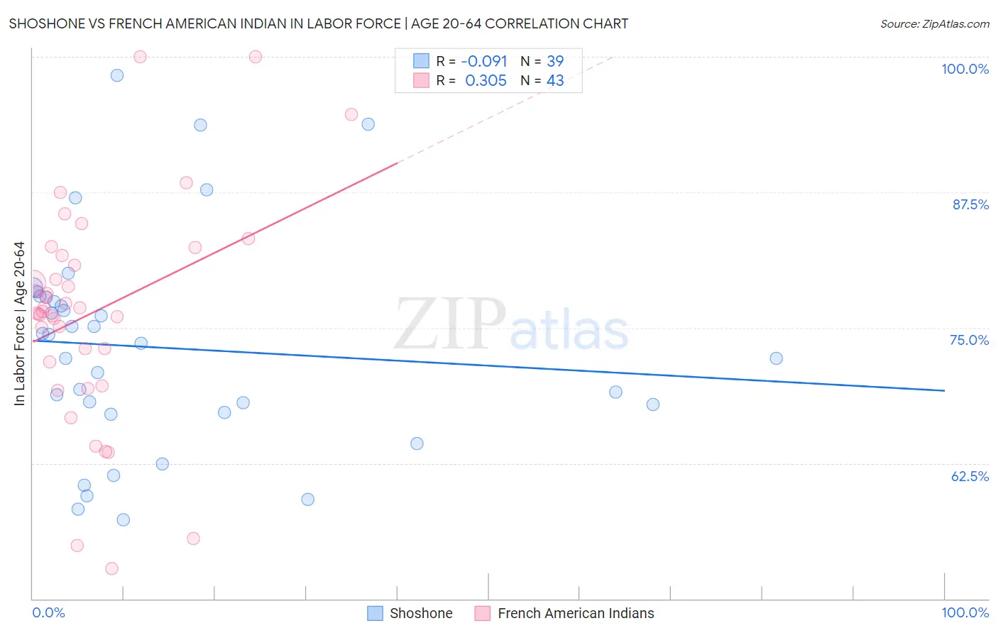 Shoshone vs French American Indian In Labor Force | Age 20-64