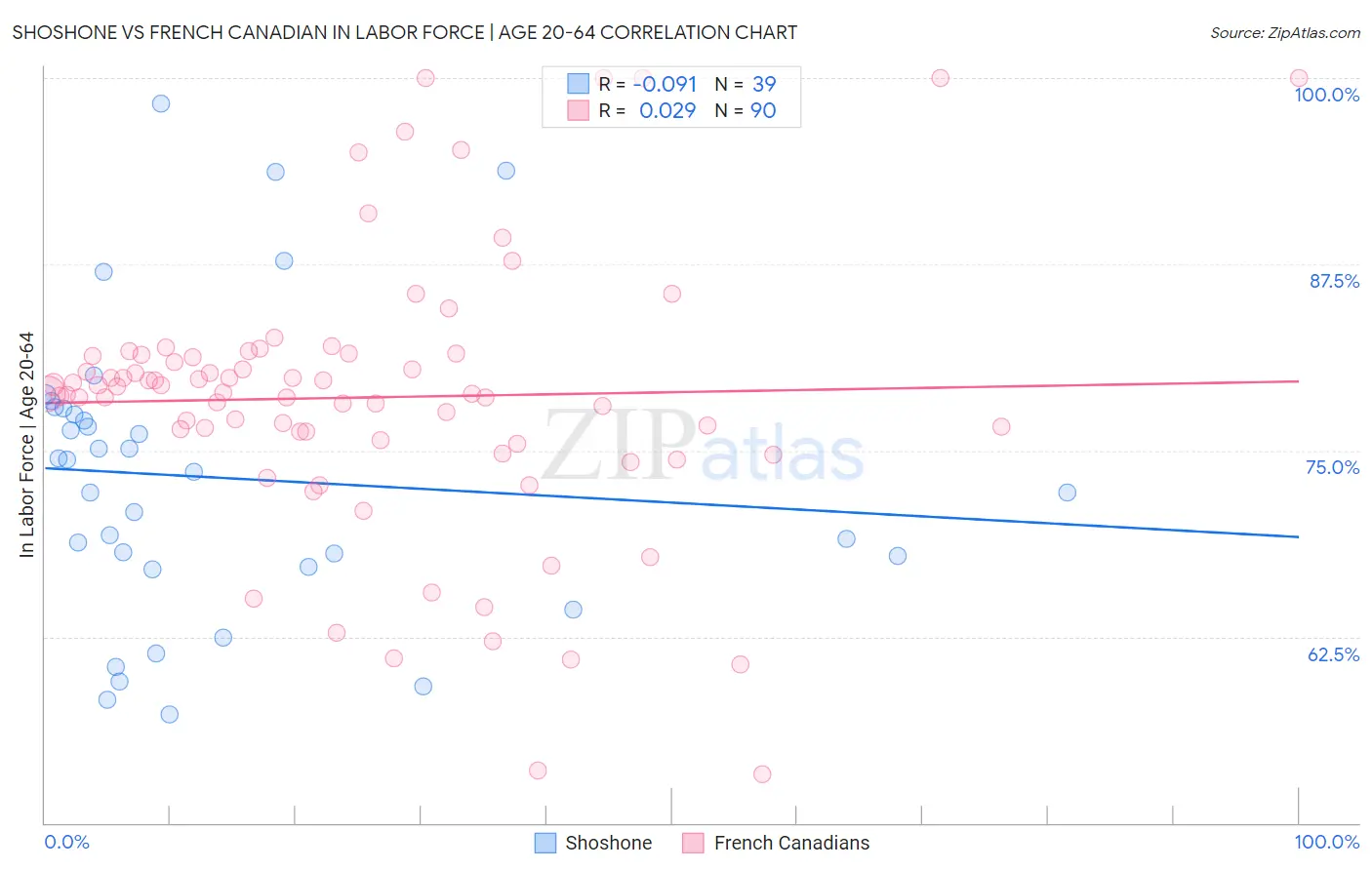 Shoshone vs French Canadian In Labor Force | Age 20-64