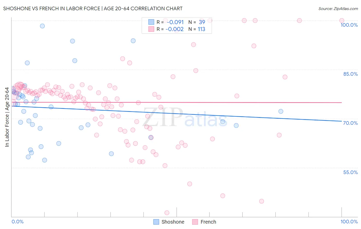 Shoshone vs French In Labor Force | Age 20-64