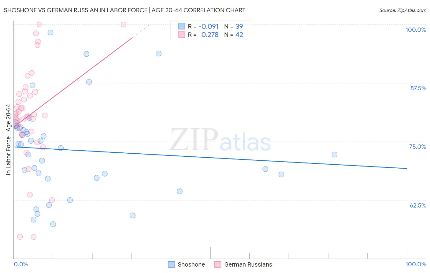 Shoshone vs German Russian In Labor Force | Age 20-64
