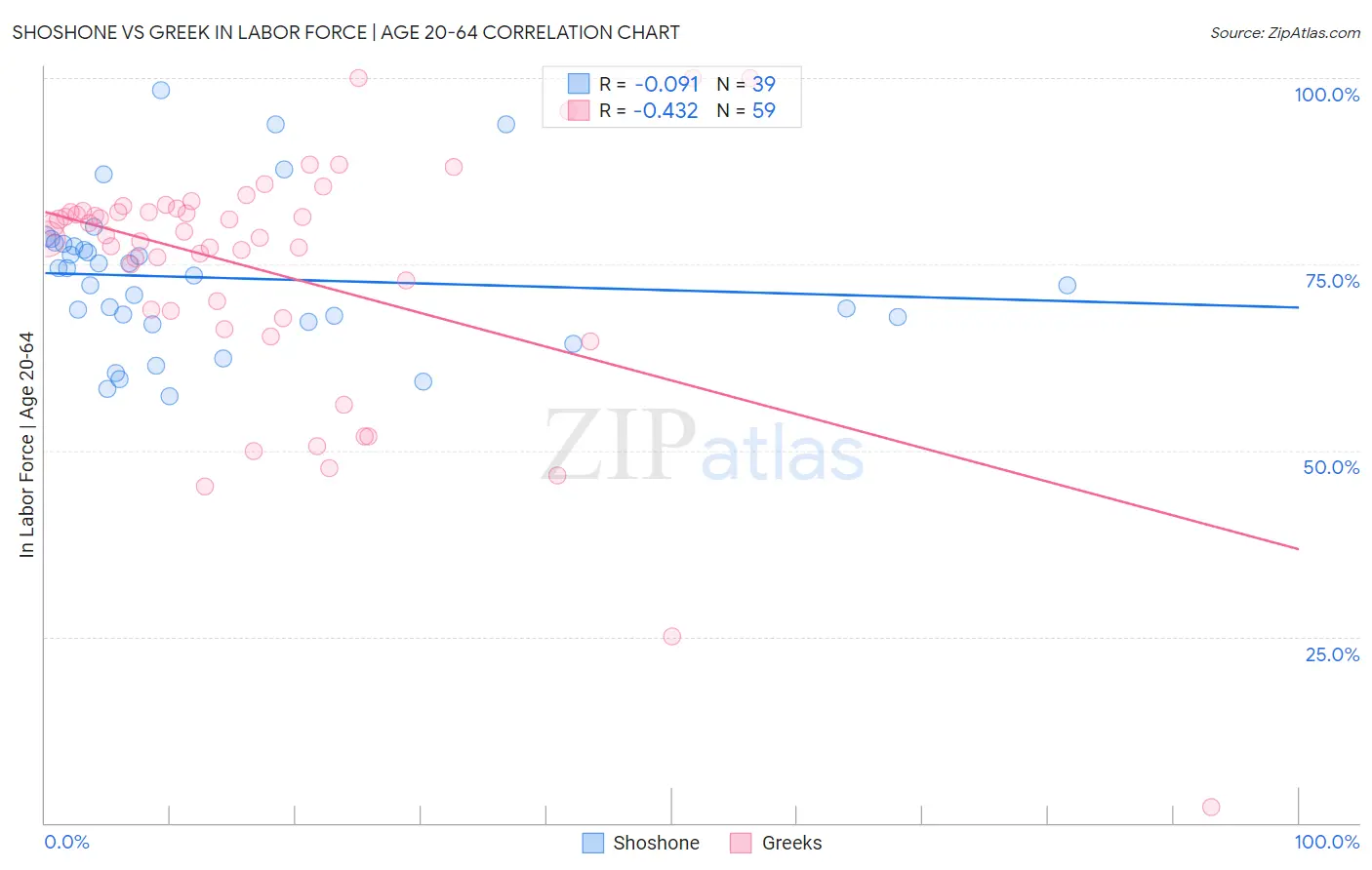 Shoshone vs Greek In Labor Force | Age 20-64