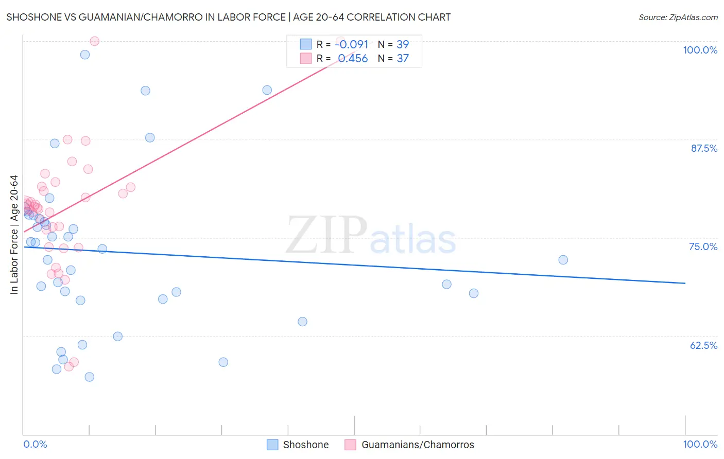 Shoshone vs Guamanian/Chamorro In Labor Force | Age 20-64